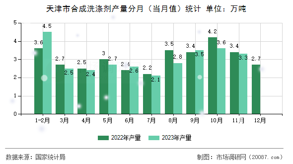 天津市合成洗涤剂产量分月（当月值）统计