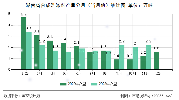 湖南省合成洗涤剂产量分月（当月值）统计图