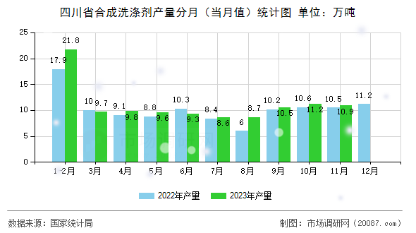 四川省合成洗涤剂产量分月（当月值）统计图