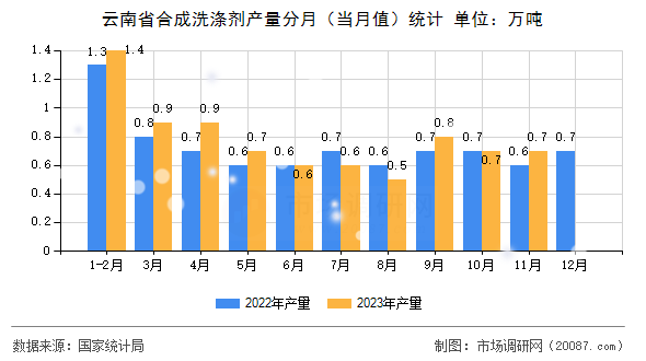 云南省合成洗涤剂产量分月（当月值）统计