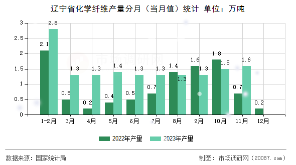 辽宁省化学纤维产量分月（当月值）统计