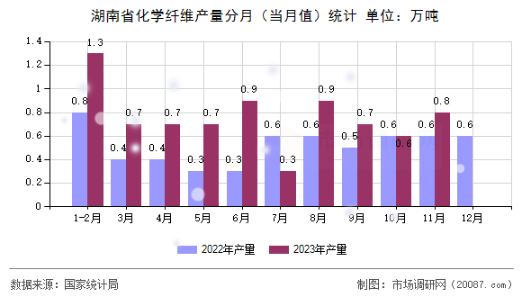 湖南省化学纤维产量分月（当月值）统计