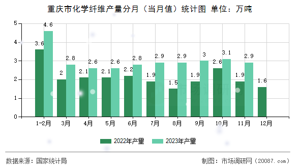 重庆市化学纤维产量分月（当月值）统计图