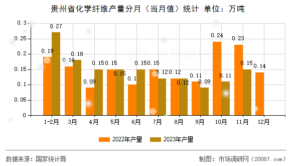 贵州省化学纤维产量分月（当月值）统计