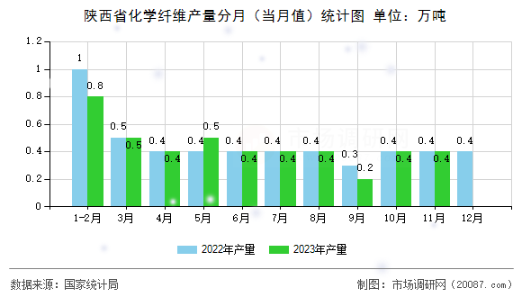 陕西省化学纤维产量分月（当月值）统计图