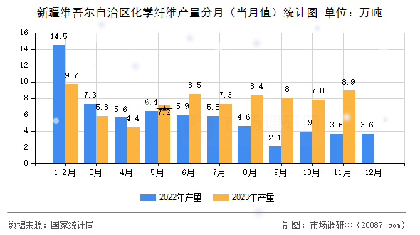 新疆维吾尔自治区化学纤维产量分月（当月值）统计图