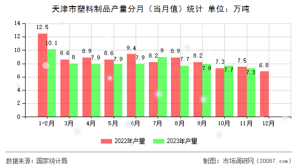 天津市塑料制品产量分月（当月值）统计