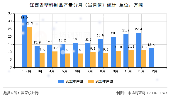 江西省塑料制品产量分月（当月值）统计