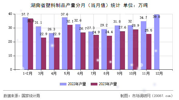 湖南省塑料制品产量分月（当月值）统计