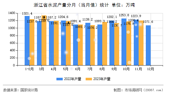 浙江省水泥产量分月（当月值）统计