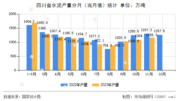 四川省水泥产量分月（当月值）统计