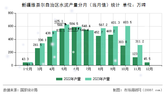 新疆维吾尔自治区水泥产量分月（当月值）统计