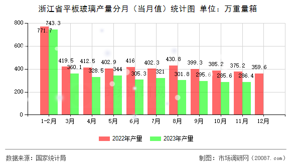 浙江省平板玻璃产量分月（当月值）统计图