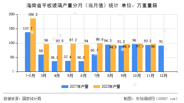 海南省平板玻璃产量分月（当月值）统计