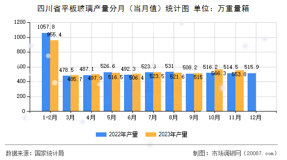 四川省平板玻璃产量分月（当月值）统计图