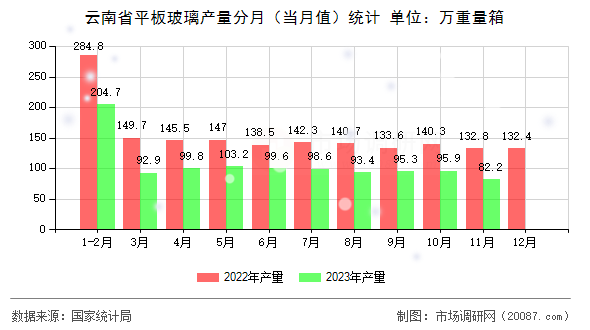 云南省平板玻璃产量分月（当月值）统计