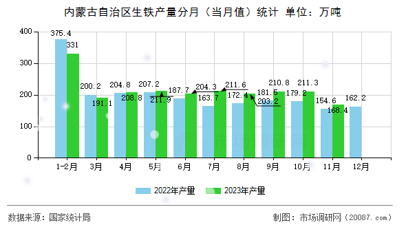 内蒙古自治区生铁产量分月（当月值）统计