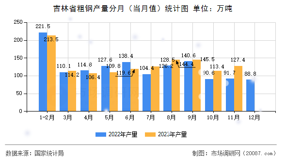 吉林省粗钢产量分月（当月值）统计图