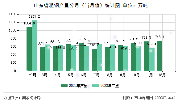 山东省粗钢产量分月（当月值）统计图