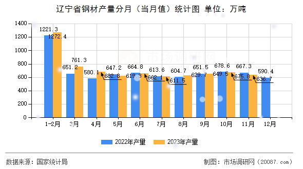 辽宁省钢材产量分月（当月值）统计图