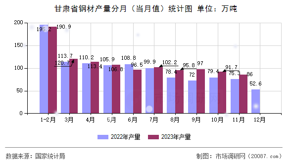 甘肃省钢材产量分月（当月值）统计图