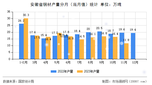 安徽省铜材产量分月（当月值）统计