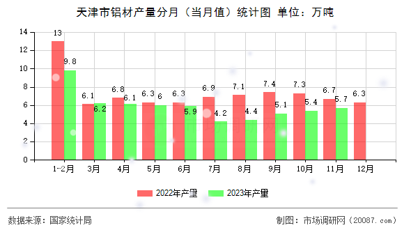 天津市铝材产量分月（当月值）统计图