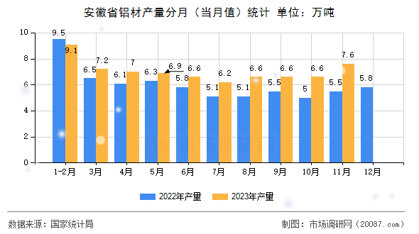 安徽省铝材产量分月（当月值）统计