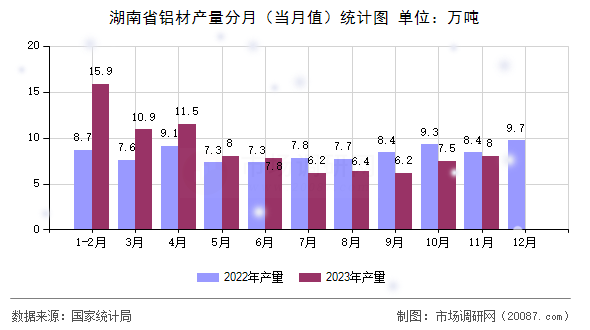 湖南省铝材产量分月（当月值）统计图