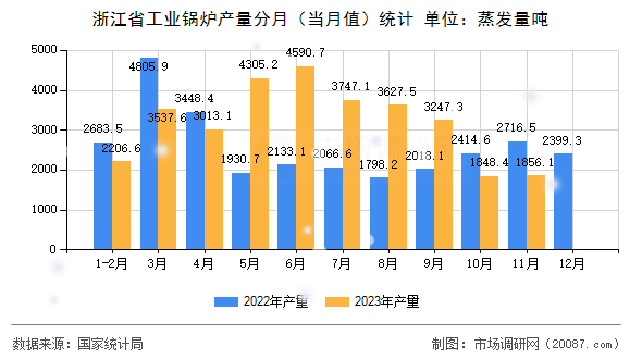 浙江省工业锅炉产量分月（当月值）统计