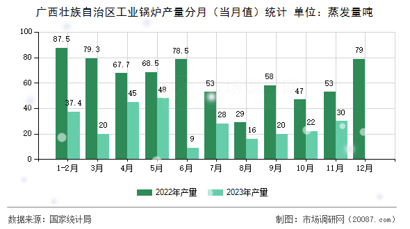 广西壮族自治区工业锅炉产量分月（当月值）统计