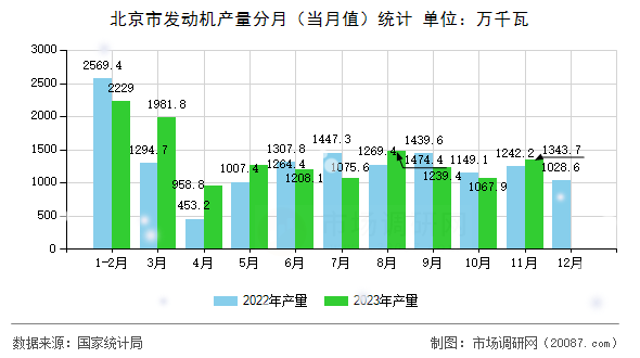 北京市发动机产量分月（当月值）统计