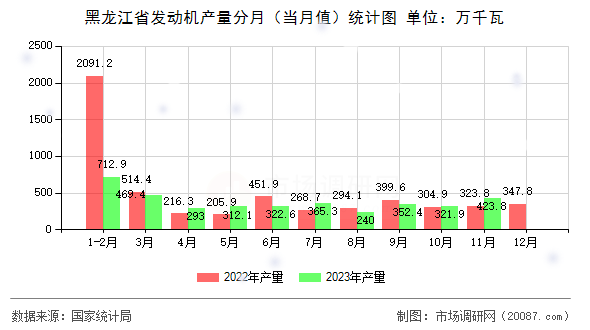 黑龙江省发动机产量分月（当月值）统计图