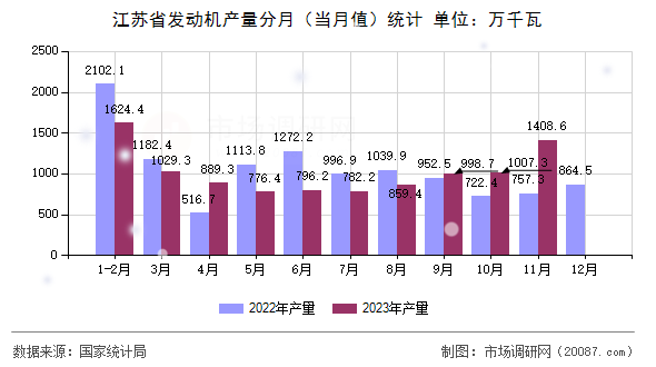 江苏省发动机产量分月（当月值）统计