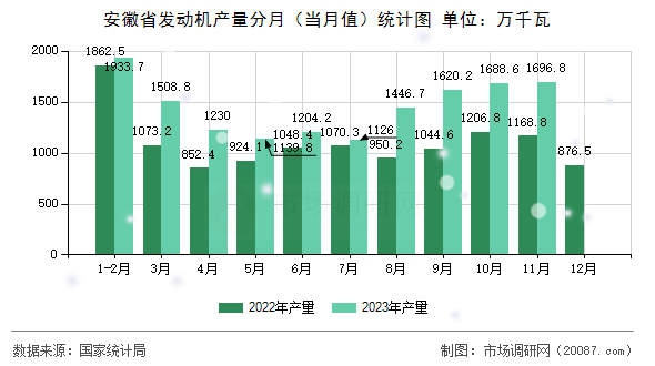 安徽省发动机产量分月（当月值）统计图