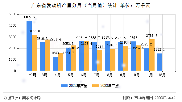 广东省发动机产量分月（当月值）统计