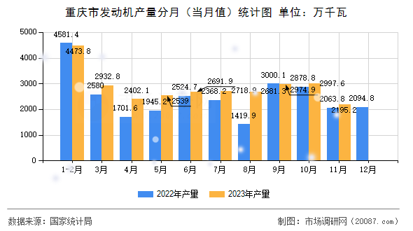 重庆市发动机产量分月（当月值）统计图