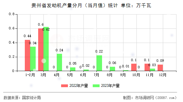 贵州省发动机产量分月（当月值）统计