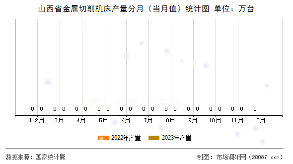 山西省金属切削机床产量分月（当月值）统计图