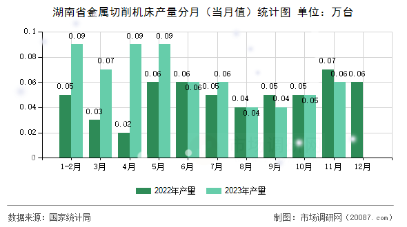 湖南省金属切削机床产量分月（当月值）统计图