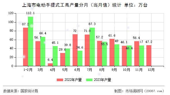 上海市电动手提式工具产量分月（当月值）统计