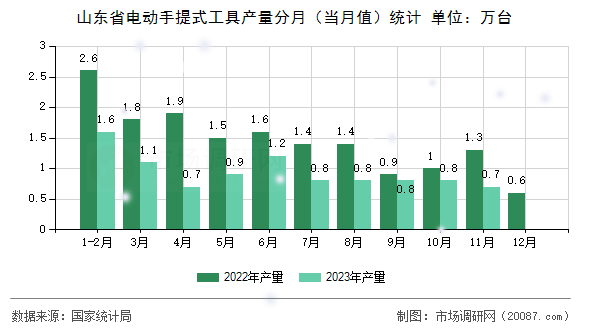 山东省电动手提式工具产量分月（当月值）统计