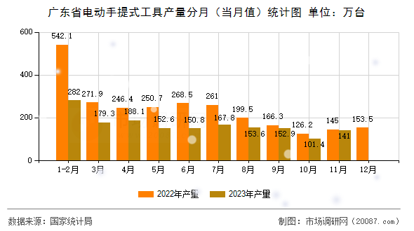 广东省电动手提式工具产量分月（当月值）统计图