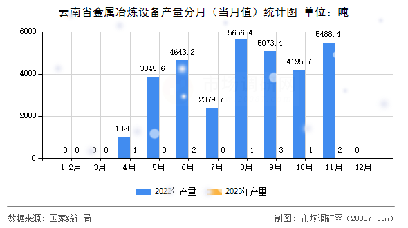 云南省金属冶炼设备产量分月（当月值）统计图