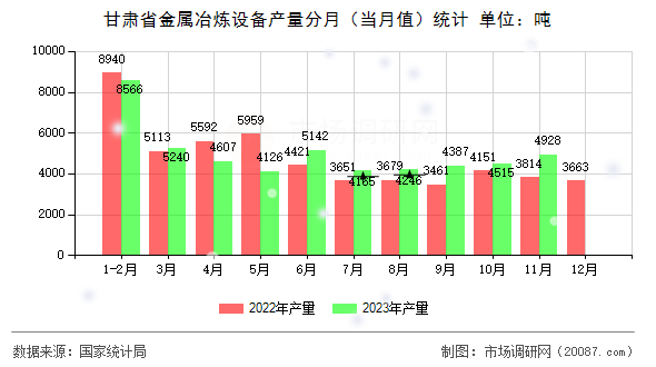 甘肃省金属冶炼设备产量分月（当月值）统计