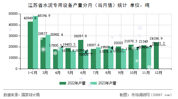 江苏省水泥专用设备产量分月（当月值）统计