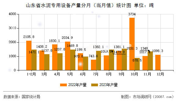 山东省水泥专用设备产量分月（当月值）统计图