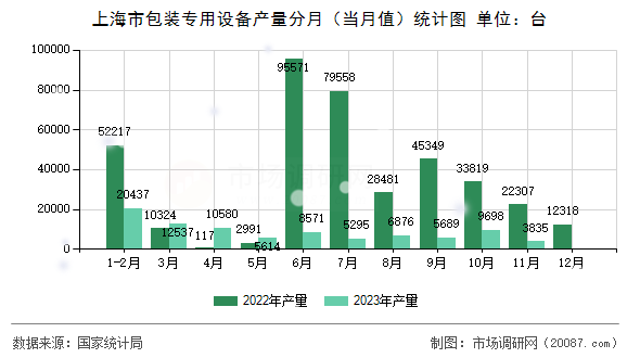 上海市包装专用设备产量分月（当月值）统计图