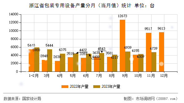 浙江省包装专用设备产量分月（当月值）统计