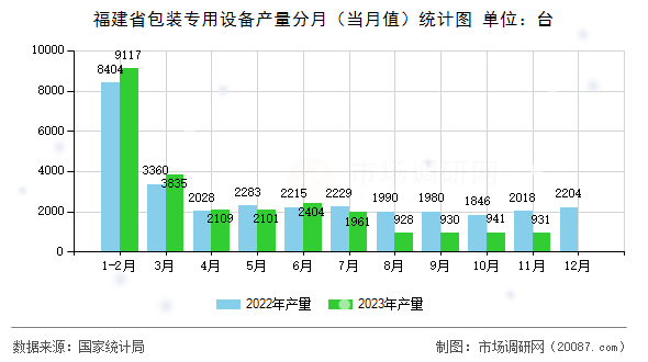 福建省包装专用设备产量分月（当月值）统计图